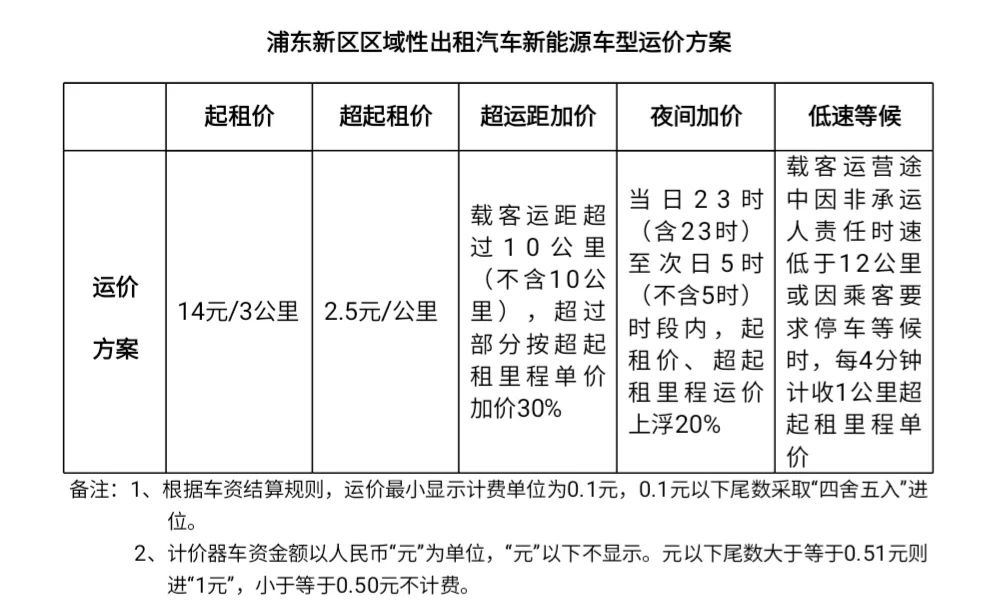 起步價(jià)14元，浦東區(qū)域性出租汽車(chē)新能源車(chē)型運(yùn)價(jià)方案實(shí)施