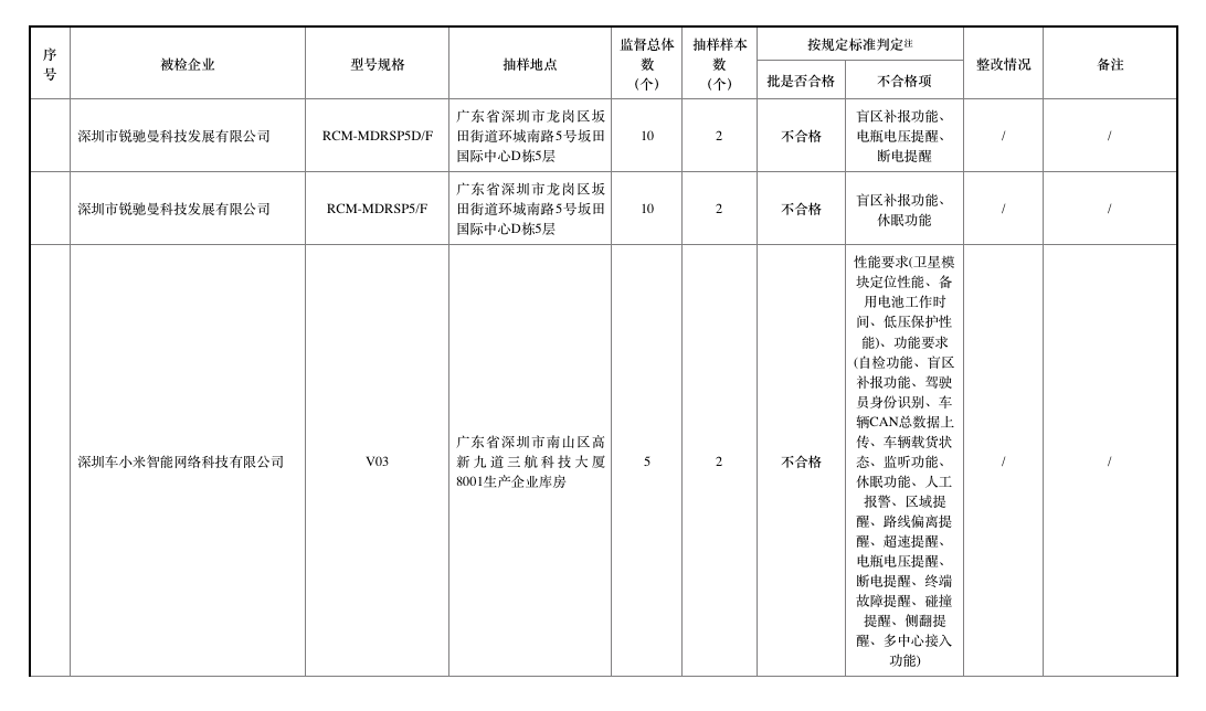 去年北斗車(chē)載終端質(zhì)量抽查合格率僅七成，車(chē)載終端為何掉線(xiàn)？